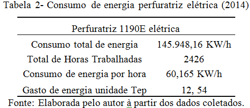 João_Pessoa/PB, Brasil, de 03 a 06 de outubro de 2016 Ao se fazer um comparativo de consumo de energia entre a perfuratriz MD6420 a diesel e a perfuratriz 1190E elétrica, foi definido a unidade tep