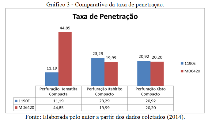 João_Pessoa/PB, Brasil, de 03 a 06 de outubro de 2016 Verifica-se ao analisar o Gráfico 3, que a perfuratriz elétrica tem uma maior taxa de penetração por hora no itabirito compacto e no xisto