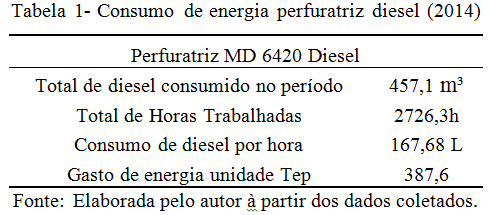 João_Pessoa/PB, Brasil, de 03 a 06 de outubro de 2016 diesel no período foi de 457152 e as horas trabalhadas conforme Gráfico 2 é 2726,3, chega-se ao um consumo de 167,68 litros/h Como apresentado no
