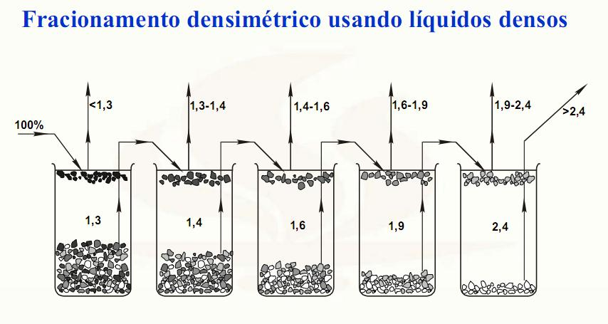 Afunda-flutua Exemplo do carvão mineral Nome do líquido denso Fórmula (g/cm 3 ) Solvente Bromofórmio CHBr 3 2,89