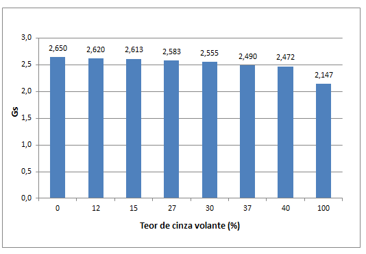 Lopes (2011) encontrou o valor de densidade real dos grãos de 2,105 para a cinza volante, oriunda da mesma usina termelétrica.