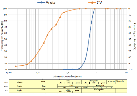 A Figura 6 apresenta as curvas granulométricas da areia e da cinza volante; e a Figura 7 mostra as curvas das misturas com areia e 15%, 30% e 40% de cinza volante.