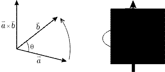 Figura 15 O vetor a b aparece na direção perpendicular ao plano determinado por a e b ; seu módulo é dado por: a b a b sen O sentido do vetor produto a b pode ser obtido pela regra da mão direita :