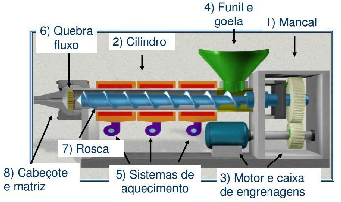 Fonte: FSA Repositório digital da Fundação Santo André Disponível em: http://www3.fsa.br/materiais/processamento/extru_1.pdf De acordo com Alcântara, et al.