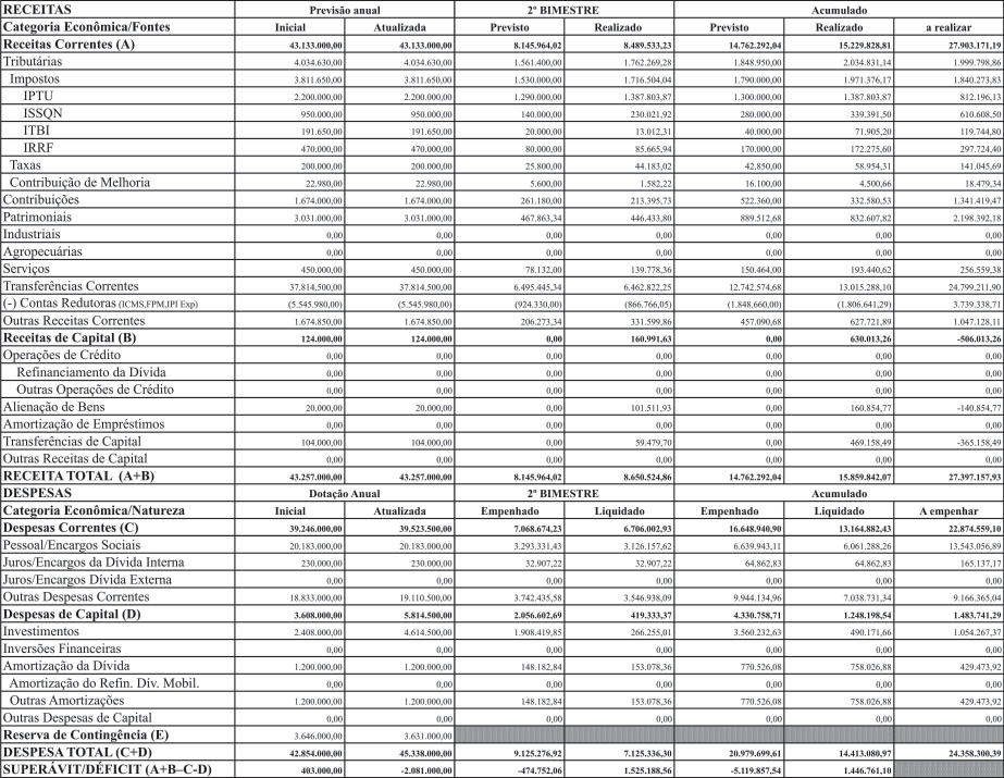 2 Salto de Pirapora Imprensa Oficial 30 de maio de 2008 RELATÓRIO RESUMIDO DA EXECUÇÃO ORÇAMENTÁRIA (Artigo 52, Incisos I e II, alíneas a e b da LC.