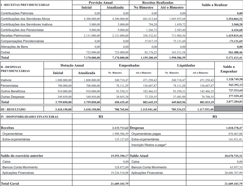 4 Salto de Pirapora Imprensa Oficial 30 de maio de 2008 DEMONSTRATIVO DAS RECEITAS E DESPESAS PREVIDENCIÁRIAS (Artigos 53, Inciso II e 50, Inciso IV da LC.