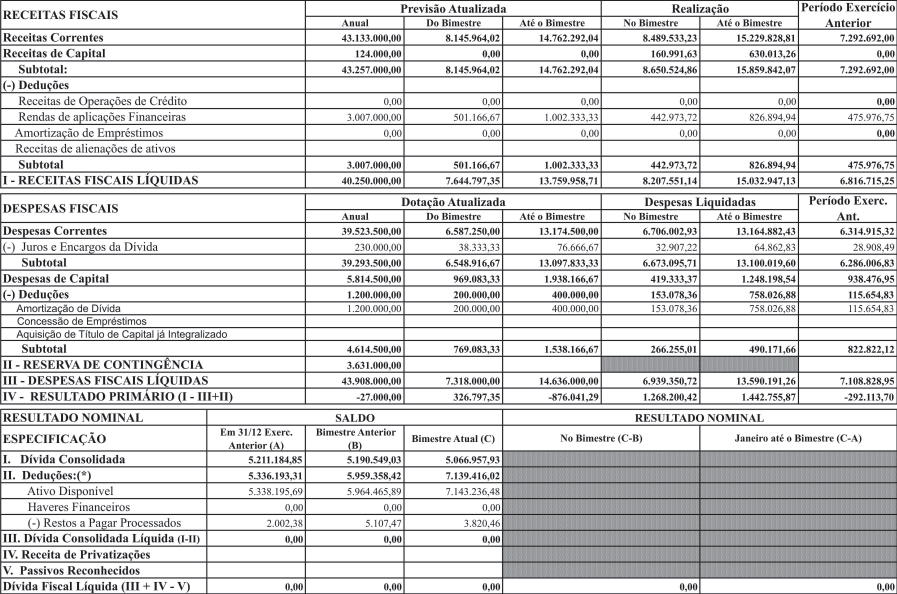 5 Salto de Pirapora Imprensa Oficial 30 de maio de 2008 RESULTADOS NOMINAL E PRIMÁRIO