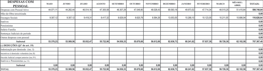 7 Salto de Pirapora Imprensa Oficial 30 de maio de 2008 DEMONSTRATIVO DAS DESPESAS COM PESSOAL (Artigo 22; Artigo 59, 1º,incisos II e IV e 2º da Lei Complementar 101/00) PODER LEGISLATIVO MUNICIPAL