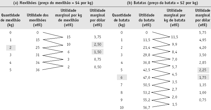 Utilidade Marginal por dólar (Krugman&Wells Cap.