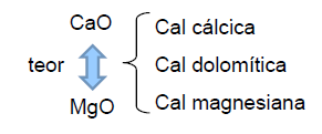 TIPOS Cal Virgem: - Constituída predominantemente de óxido de cálcio e de magnésio; - De acordo com o teor de magnésio o calcário se classifica em: calcário calcítico