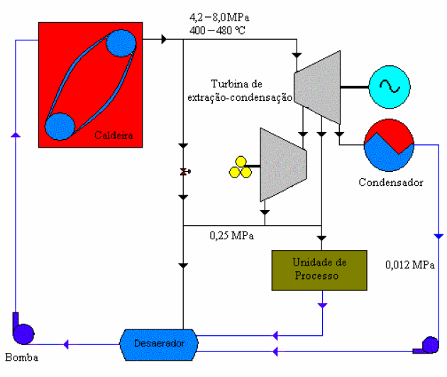 segunda, na pressão em que o vapor é consumido no processo produtivo. A Figura 1 ilustra um processo trabalhando em regime de cogeração com o emprego de turbinas de extração-condensação.. Fig. 1. Diagrama de um sistema de cogeração a partir do uso de turbinas a vapor de extração-condensação.