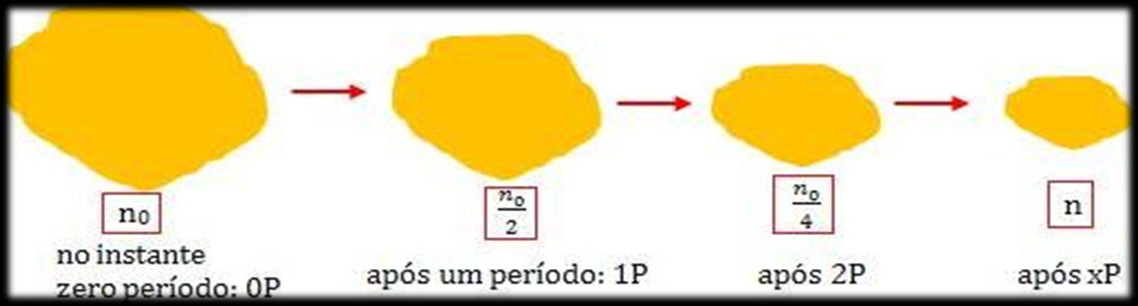 MEIA-VIDA Cada elemento radioativo, seja natural ou obtido artificialmente, se transmuta (se desintegra ou decai) a uma velocidade que lhe é característica.