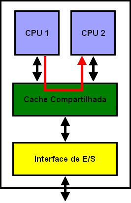 CoreConnect da IBM. A Seção 5 apresenta a aplicação desenvolvida juntamente com alguns resultados. Finalmente, a última Seção apresenta as conclusões e aponta os trabalhos futuros. 2.