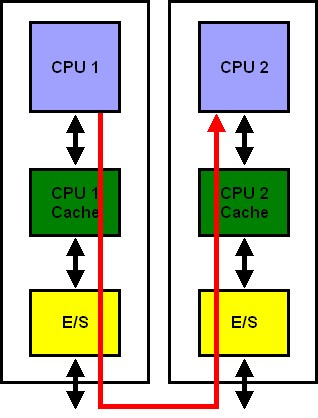A principal desvantagem dessa abordagem é que o mecanismo de E/S deve ser robusto o suficiente para implementar a comunicação intra-chip e off-chip ao mesmo tempo.