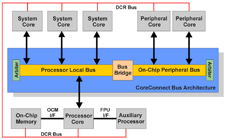 design. OPB (On-chip Peripheral Bus): é um barramento secundário criado para aliviar os gargalos na performance do sistema através da carga capacitiva no barramento PLB.