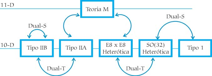 teoria gravitacional em um espaço de anti-de Sitter (AdS), que é um espaço com curvatura negativa, e um teoria de campos conforme (em inglês, conformal field theory, CFT), uma teoria de campos que