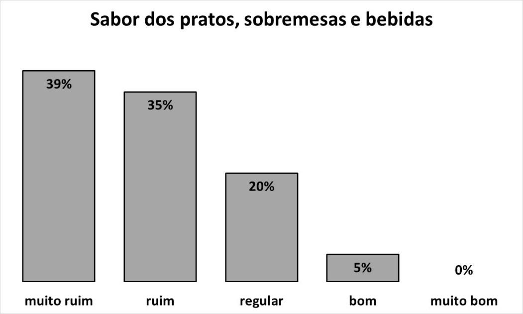 de espera na fila do RU/SP é menor que 10 min