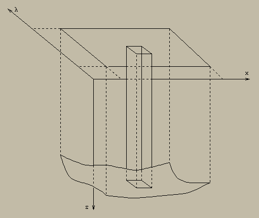 8.. INTEGRAIS MÚLTIPLAS 59 B f(x, y, z)dx dy dz ou B fdv, n = 3. Vamos interpretar geometricamente a integral dupla f(x, y)dx dy. Suponha que f seja contínua e B positiva sobre B.