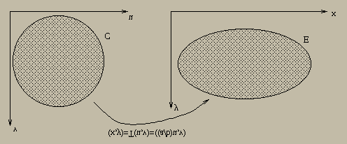 P Solução: Note que a transformação T (u, v) = (u + v, u) transforma o retângulo R = [, ] [, 1] e que J T = [