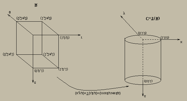 76 CAPÍTULO 8. INTEGRAIS MÚLTIPLAS Esta transformação é conhecida como Transformação de Coordenadas Cilíndricas e é injetora, de classe C 1 com det J T = r.