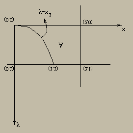 8.4. DENSIDADE E CENTRO DE MASSA 83 Solução: Cálculo da massa M = Cálculo do momento M y = A A x ρda = ρ ρda = ρ 1 1 dy dx = ρ y 1 dy x dx = ρ y x 1 ( y)dy = 4 3 ρ.