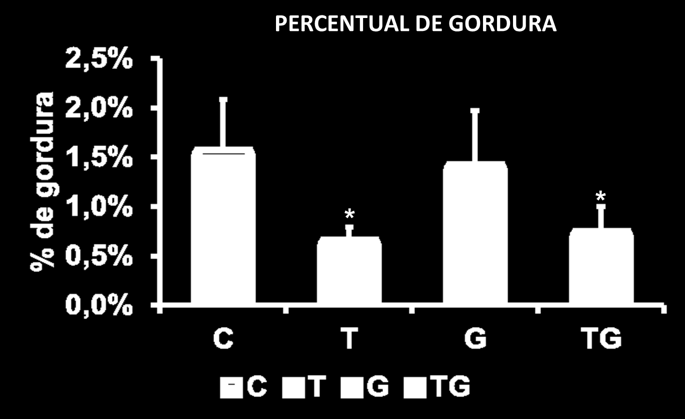 Figura 3. Avaliação de parâmetros relacionados ao percentual de gordura de camundongos após 6 semanas de suplementação com L-glutamina e treinamento aeróbio moderado.
