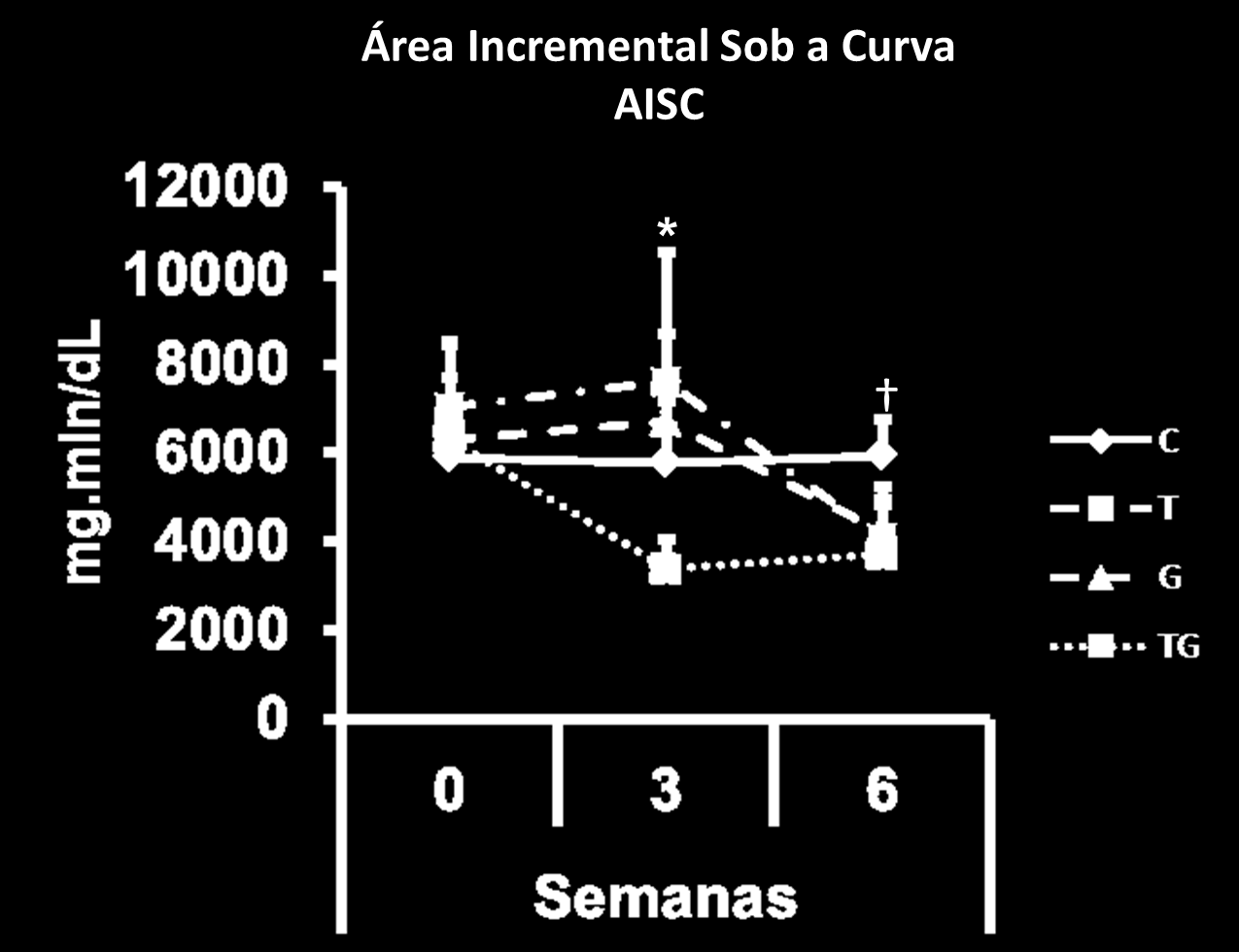 suplementação com L-glutamina e treinamento aeróbio moderado. Área incremental sob a curva nos três GTTs IAUC (A), IAUC pré e pós tratamento (B).