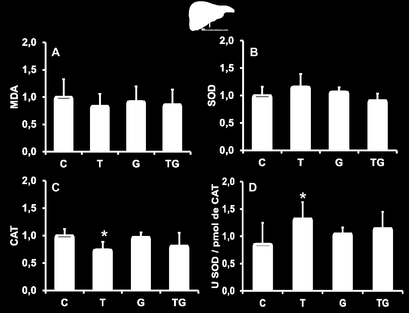 Figura 9. Avaliação de parâmetros relacionados ao estresse oxidativo tecidual do fígado em camundongos após 6 semanas de tratamento de suplementação com l-glutamina e treinamento aeróbio moderado.