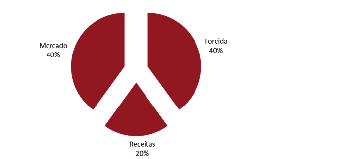 12º Botafogo Valor de Marca: R$ 90,7 milhões O Botafogo se manteve na mesma posição no ranking das marcas dos clubes brasileiros, com valor de R$ 90,7 milhões, evolução de 1% em relação ao ranking de