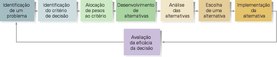 O processo de tomada de decisão Identificação de um problema Identificação do critério de decisão Elaboração de critérios Desenvolvimento