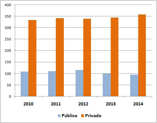 14 MERCADO DE TRABALHO FARMACÊUTICO NO BRASIL - 2010 A 2015 Figura 4. Distribuição de cursos de Farmácia entre IES públicas e privadas (2010 2014). Fonte: SIGRAS (2016).