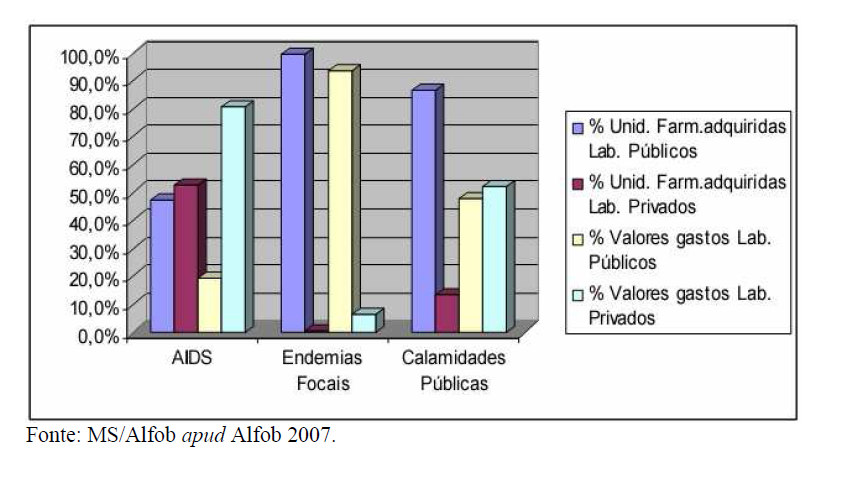 e Diabetes (Hiperdia), Hanseníase e Tuberculose Fonte: Brasil, 2007 5. Figura 4.