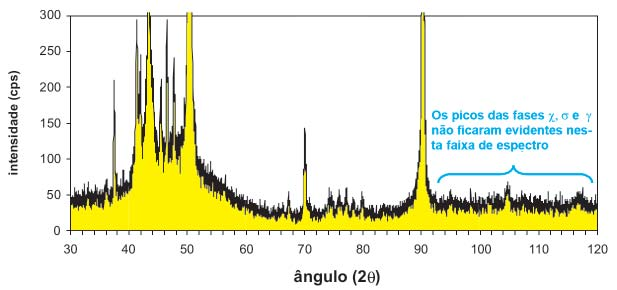 Márcio Ritoni et al. Figura 7 - Difração de raios X da amostra solubilizada a 1200 C, na faixa do espectro compreendida entre os ângulos de difração 40 a 120.