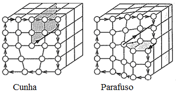 1.3.1. Endurecimento por deformação Alteração das propriedades mecânicas de uma liga UNS Todos os materiais cristalinos apresentam linhas de descontinuidades estruturais dentro de cada cristal ou