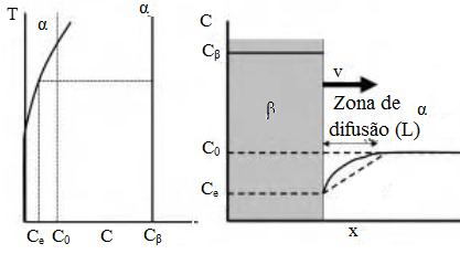 a) b) Fig. 16 a) Representação do crescimento do precipitado [21]; b) Efeito da temperatura e da composição na taxa de crescimento [17].