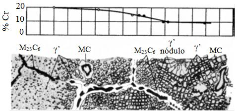 Fig. 24 Influência do teor em crómio na microestrutura das ligas de níquel [23].