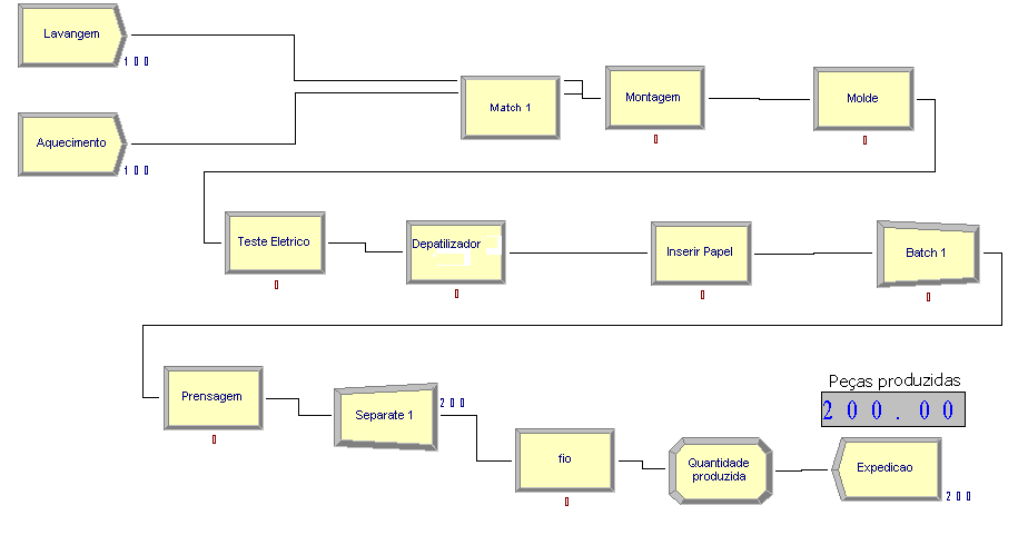 Figura 5 - Melhoria da prensagem no processo de produção O bloco batch é utilizado para possibilitar o agrupamento de 4 peças vindas da etapa anterior. Assim, elas seguem juntas para a prensagem.