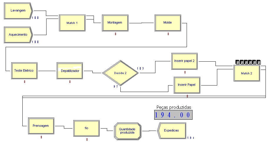 antes não apresentavam filas. Logo, 8 horas de trabalho não forem suficientes para produzir 200 peças, ficando 6 peças em processo. Assim pudemos verificar a importância da modelagem e simulação.