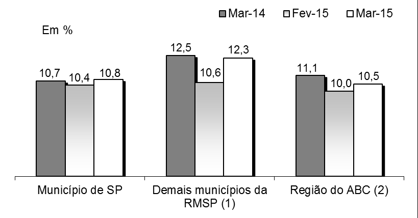 GRÁFICO 2 Taxas de desemprego total Município de São Paulo, demais municípios da RMSP e Região do ABC Março/14-Março/15 Fonte: Secretaria de Planejamento e Gestão. Convênio Seade-DIEESE e MTE/FAT 4.