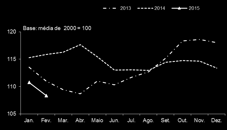 10. O assalariamento total manteve-se em relativa estabilidade nos últimos 12 meses (0,2%).