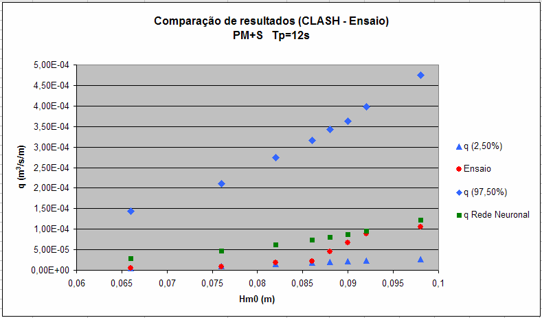 5.3.3. Análise de resultados para nível de preia-mar (+4,5m ZH) e Tp=12s Para o nível de preia-mar com sobreelevação (+4,5ZH) e Tp=12s, os resultados obtidos da rede neuronal artificial apresentam-se