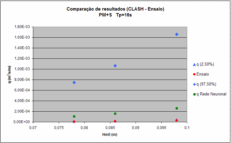 Figura 5.12 : Comparação dos resultados obtidos da rede neuronal artificial e do Ensaio, para o nível de Preia-mar com sobrelevação (+4,5 m ZH) e Tp=16s Da Figura 5.