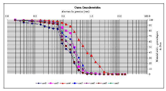 2005 6-Curva granulométrica de varias amostras.