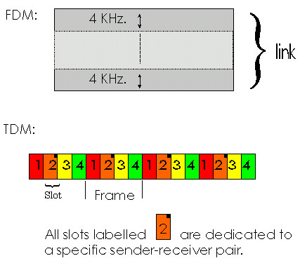 Núcleo da Rede: comutação de circuitos (3) Divisão de banda em pedaços q Divisão por frequência (FDMA - Frequency Division Multiplexing Access) q Divisão por tempo (TDMA