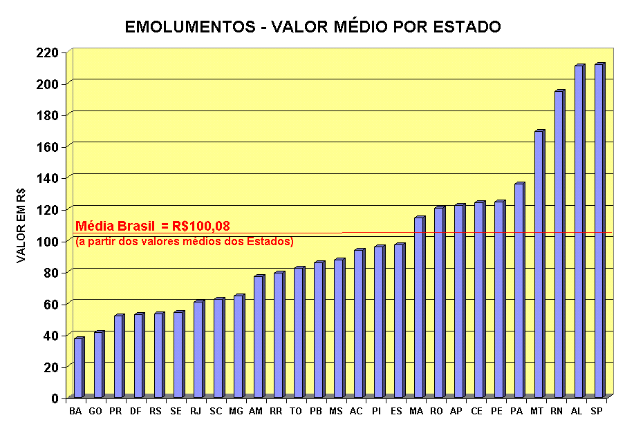 O gráfico acima demonstra que os valores dos emolumentos praticados no Estado da Bahia estão muito abaixo da média nacional o que provavelmente está comprometendo a