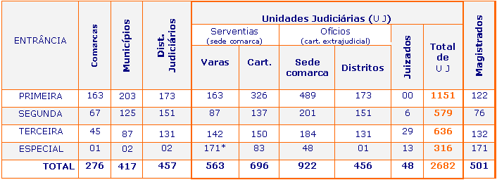 ESTRUTURA ORGANIZACIONAL Para fins de administração da Justiça, o Estado da Bahia está dividido em comarcas.