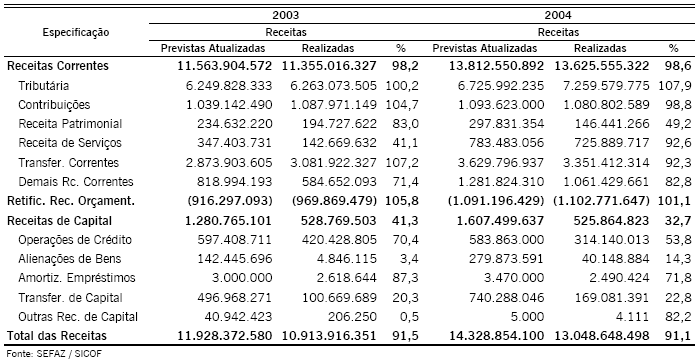 QUADRO FINANCEIRO ESTADUAL A composição dos quadros financeiros deriva dos dados informados ao Tribunal de Contas do Estado da Bahia, do ano de 2.003.