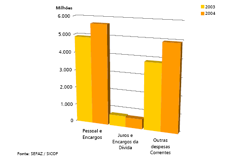 Gráfico III Distribuição das Despesas Correntes Fazendo um destaque para as despesas com Pessoal e Encargos, observa-se que o Governo da Bahia, mantém um gasto anual equivalente a aproximadamente