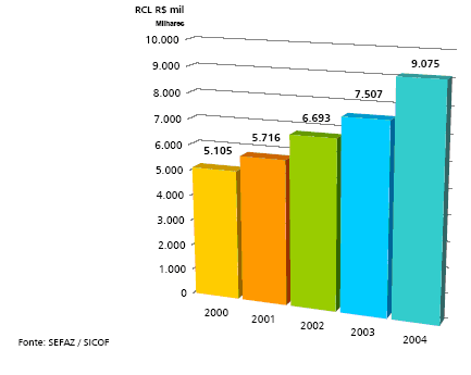 evolução nominal da RCL nos últimos cinco anos. Em valores corrigidos, a RCL apresentou um crescimento acumulado de 5,89% do período de 2000 até o exercício de 2002.