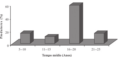 T. V. da COSTA et al. 771 FIGURA 1- Grau de escolaridade dos produtores de uva, na área do EDR de Jales-SP, 2008/2009.